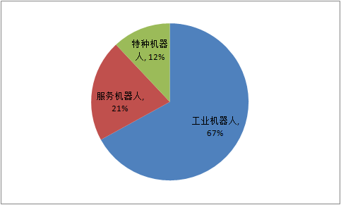 工业机器人