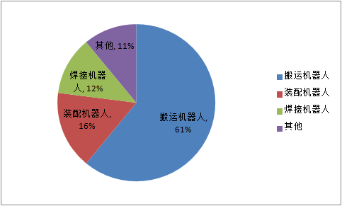 工业机器人