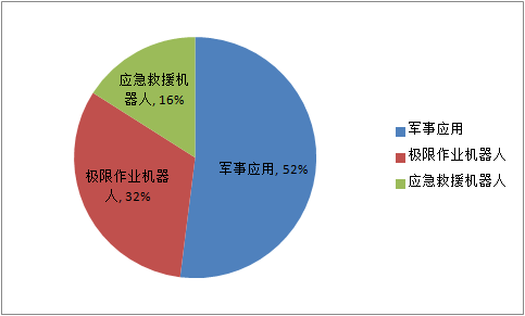 工业机器人