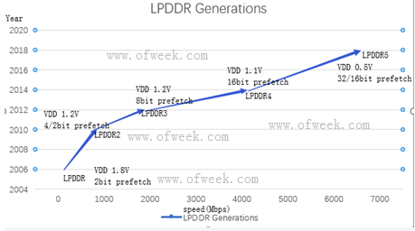 三星10nm 8Gb LPDDR5内存面世，将在2019年投入量产