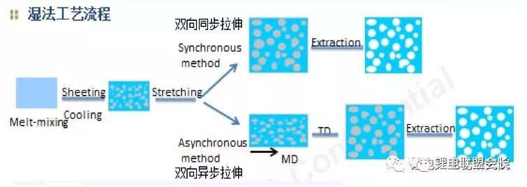 制造工艺