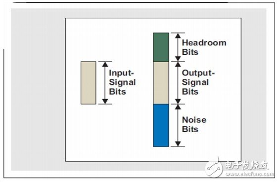 数字滤波器对信号电平有什么影响？
