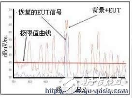 为什么说产品质量的保证离不开EMC的预测试技术？