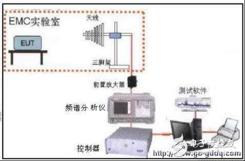 为什么说产品质量的保证离不开EMC的预测试技术？