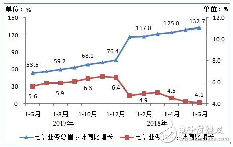 工信部：上半年通信业经济运行情况报告