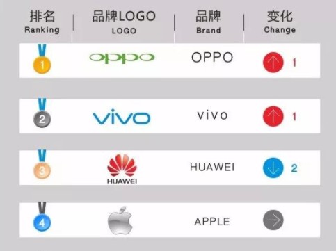 华为遭vivo与OPPO截胡,排名TOP3