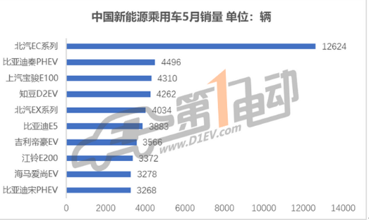 5月全球新能源汽车销量对比：中国车企销量同比增长128％，预计未来会持续走高