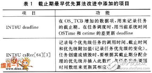 一文详解μC/OS-II的改进与应用研究