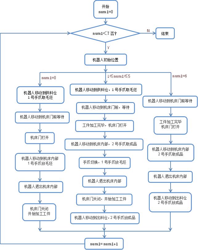 工业机器人