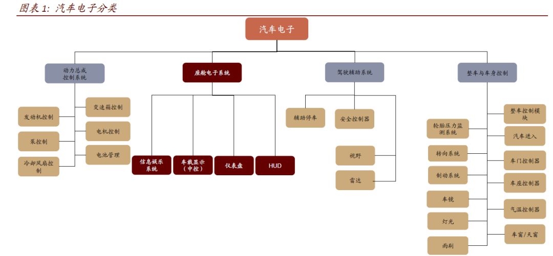 座舱电子智能化升级或由AI与自动驾驶推动