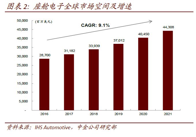 座舱电子智能化升级或由AI与自动驾驶推动