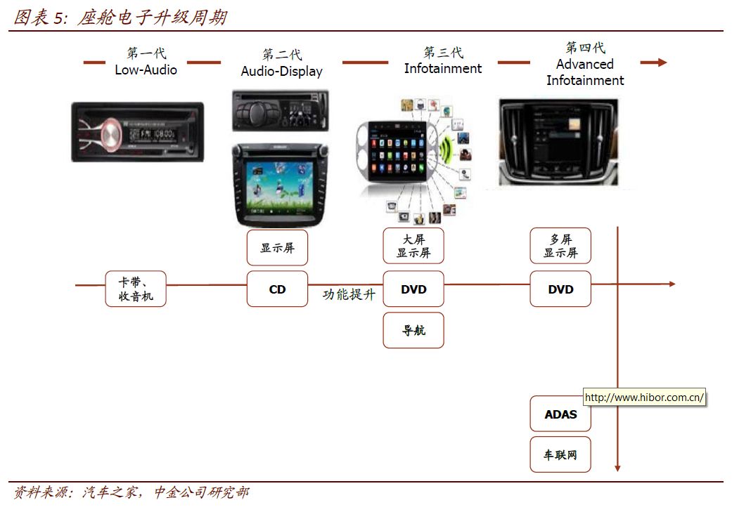 座舱电子智能化升级或由AI与自动驾驶推动