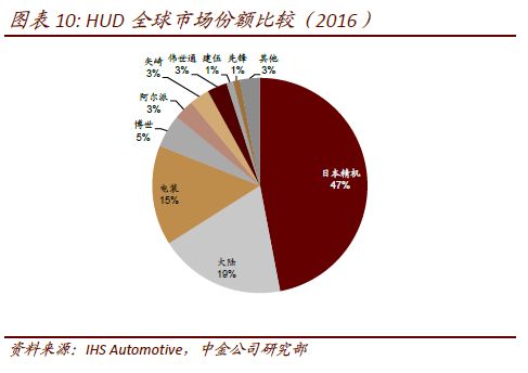 座舱电子智能化升级或由AI与自动驾驶推动