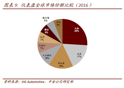 座舱电子智能化升级或由AI与自动驾驶推动