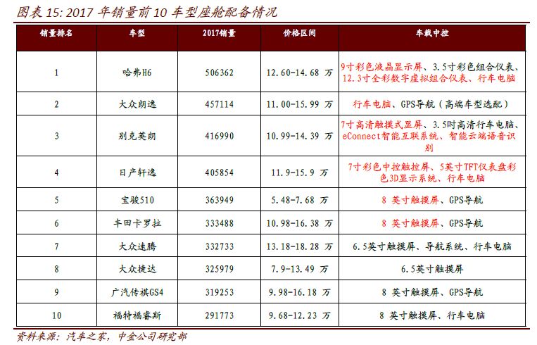 座舱电子智能化升级或由AI与自动驾驶推动