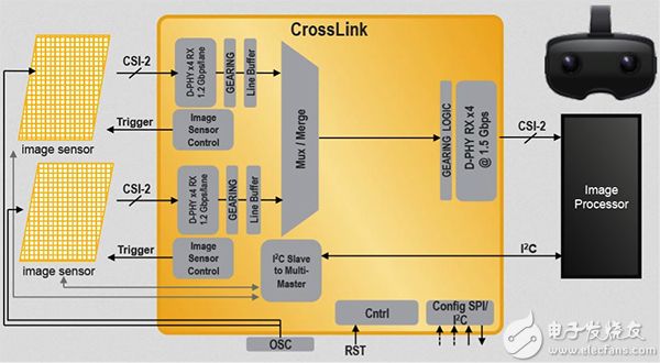 Two Lattice MIPI CSI-2 image sensors used to create depth perception 用于创建深度感知的两个 Lattice MIPI CSI-2 图像传感器示意图