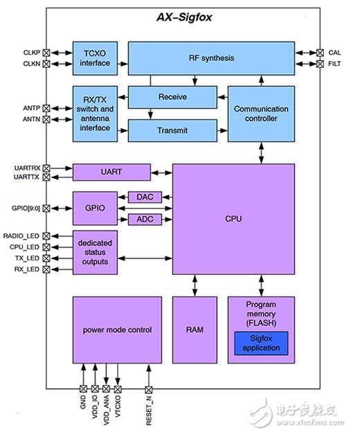 ON Semiconductor AX-SIGFOX transceiver