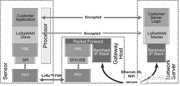 LoRaWAN network encrypted route LoRaWAN 网络加密路由图