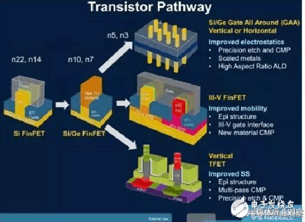 7nm 工艺制程介绍 哪些处理器用到了7nm 工艺?