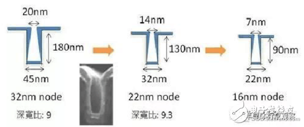 7nm 工艺制程介绍 哪些处理器用到了7nm 工艺？