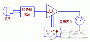 利用单片机对以前的老式测量仪表进行重新设计