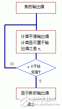 利用单片机对以前的老式测量仪表进行重新设计