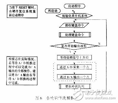 利用单片机来控制的数字移相器设计方案