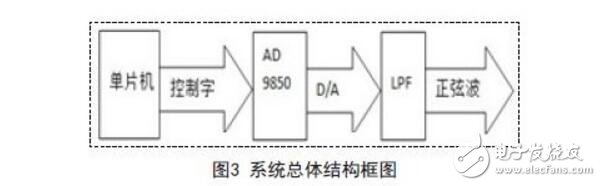 基于单片机控制的接口电路正弦波信号发生器设计方案