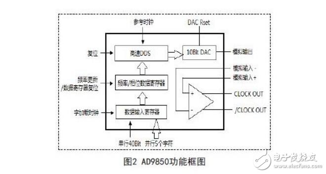 基于单片机控制的接口电路正弦波信号发生器设计方案