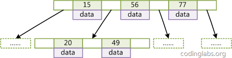 MySQL数据结构及算法原理的介绍