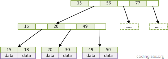 MySQL数据结构及算法原理的介绍