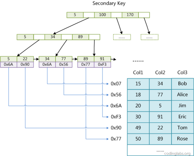 MySQL数据结构及算法原理的介绍