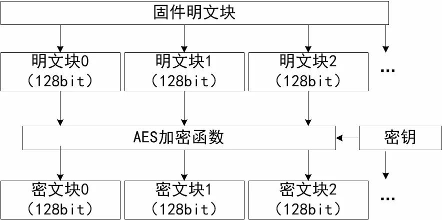 如何使用AES加密防止固件泄露？