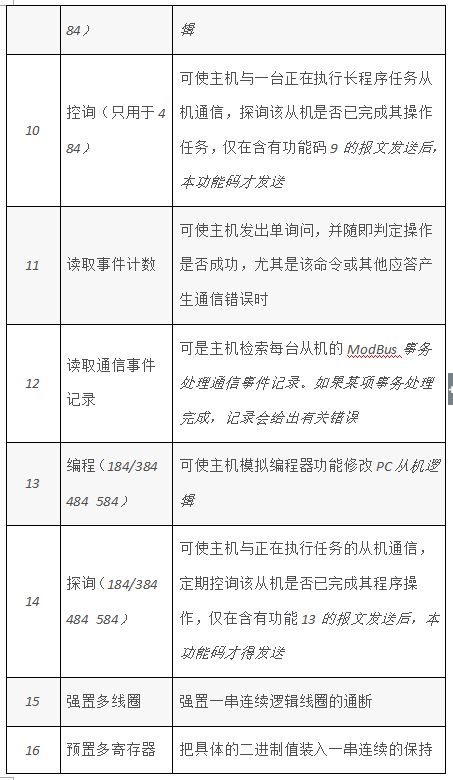 一文详解Modbus的ASCII、RTU和TCP协议