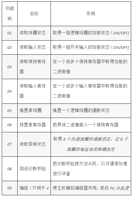 一文详解Modbus的ASCII、RTU和TCP协议