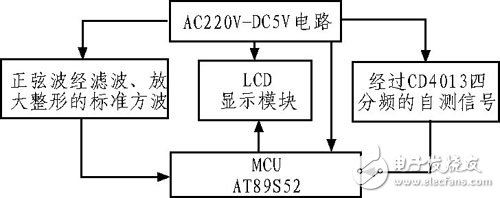 以AT89S52单片机为控制核心的数字频率计设计