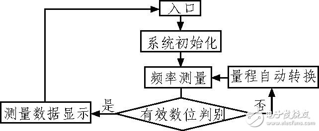 以AT89S52單片機(jī)為控制核心的數(shù)字頻率計設(shè)計