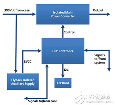 典型 DSP 控制輸出模塊的方框圖