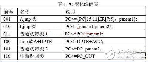 怎樣設(shè)計(jì)并實(shí)現(xiàn)一個(gè)基于嵌入式的DS80C320單片機(jī)軟核？