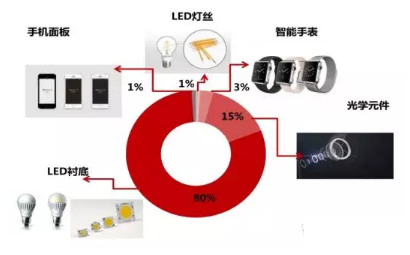 LED产业