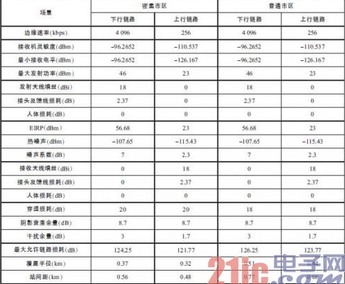 LTE與WiFi網絡對比：LTE雖然領先WiFi，但WiFi仍然是LTE的有效補充