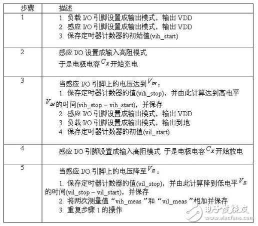 如何设计一个8位MCU的触摸按键？