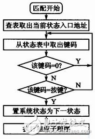 以C8051F020單片機為控制核心的一鍵多義按鍵管理程序的原理是什么？