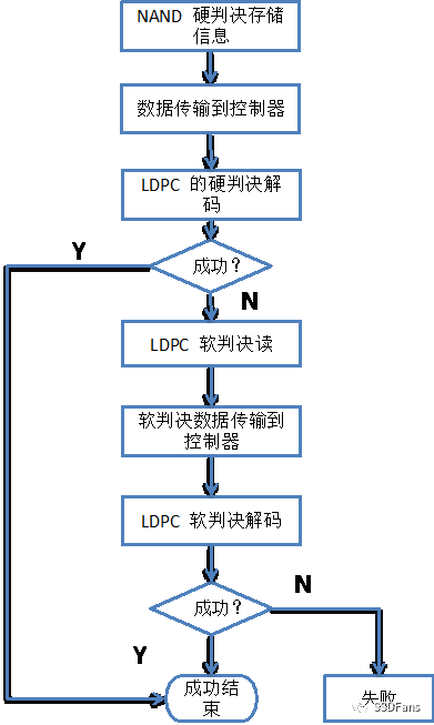 LDPC在SSD中的糾錯流程詳解