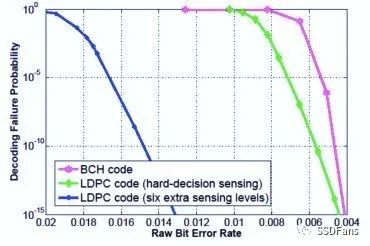 LDPC在SSD中的纠错流程详解
