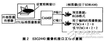 以S3C2440嵌入式處理器為核心的遠(yuǎn)程圖像無線監(jiān)控系統(tǒng)設(shè)計(jì)