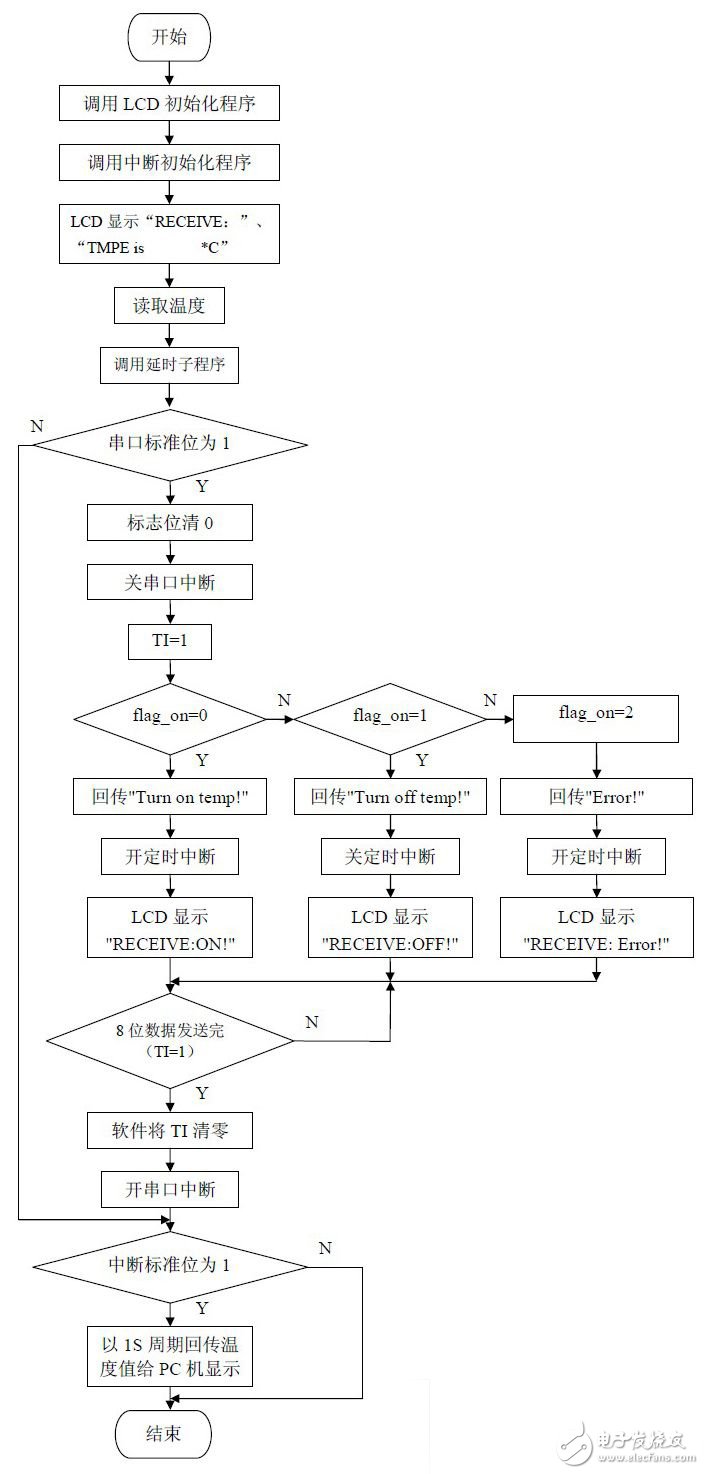 以AT89C52单片机为核心的单片机与PC机通信原理是什么？