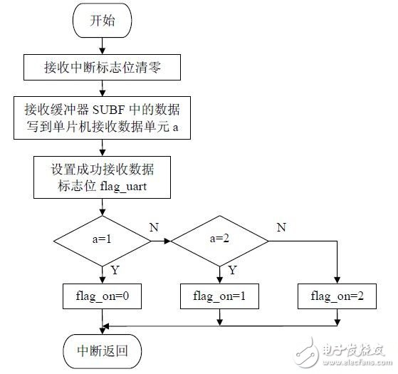 以AT89C52单片机为核心的单片机与PC机通信原理是什么？