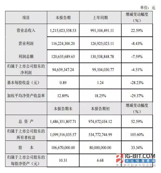 11家连接器上市公司2017年“成绩单”：得润净利暴增380.96%，为史上最高！