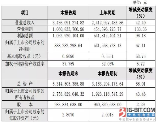 11家连接器上市公司2017年“成绩单”：得润净利暴增380.96%，为史上最高！